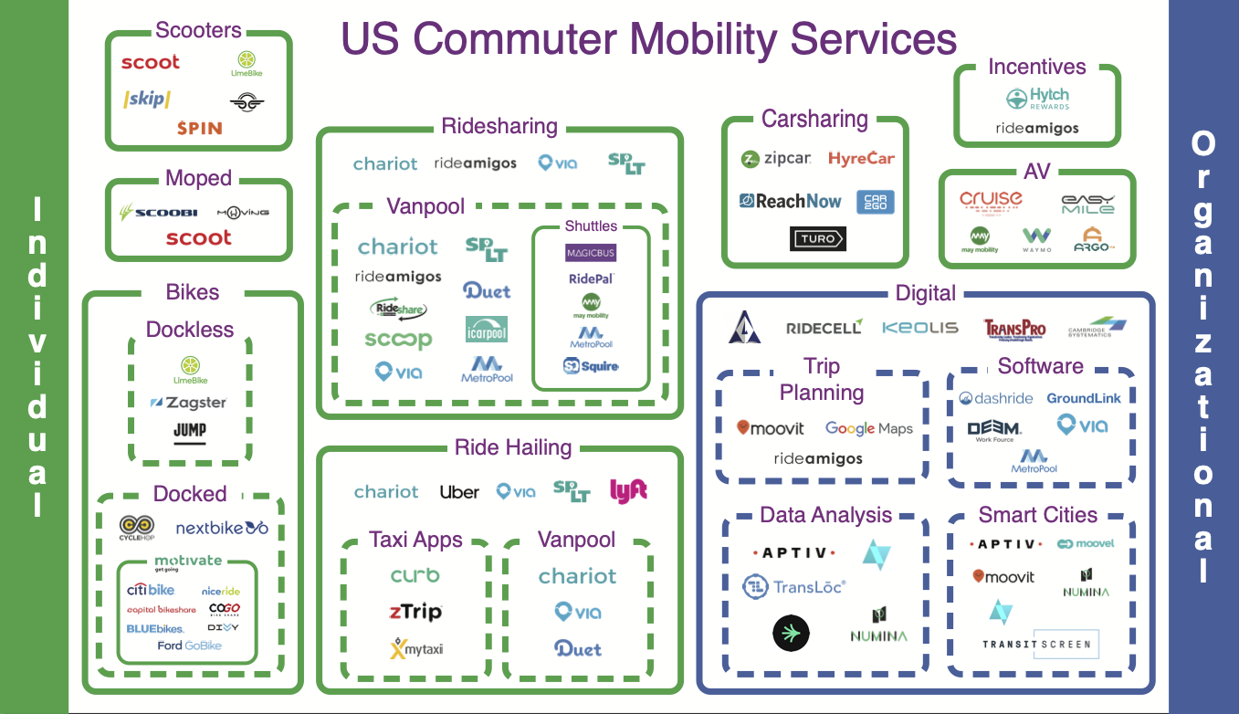 An analysis of mobility startups in 2018 that groups them by transportation type (e.g. scooters, bikes, ridesharing, backend software)