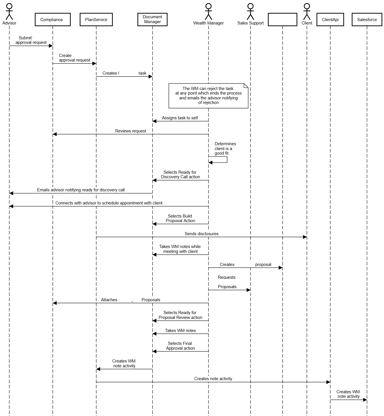 A process map made by a solution architect that includes all actions for opening a type of investment portfolio, which includes various details about different systems for compliance, and how advisors and portfolio managers should be working together.